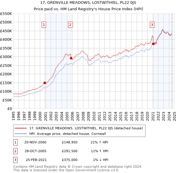 17, GRENVILLE MEADOWS, LOSTWITHIEL, PL22 0JS: Price paid vs HM Land Registry's House Price Index