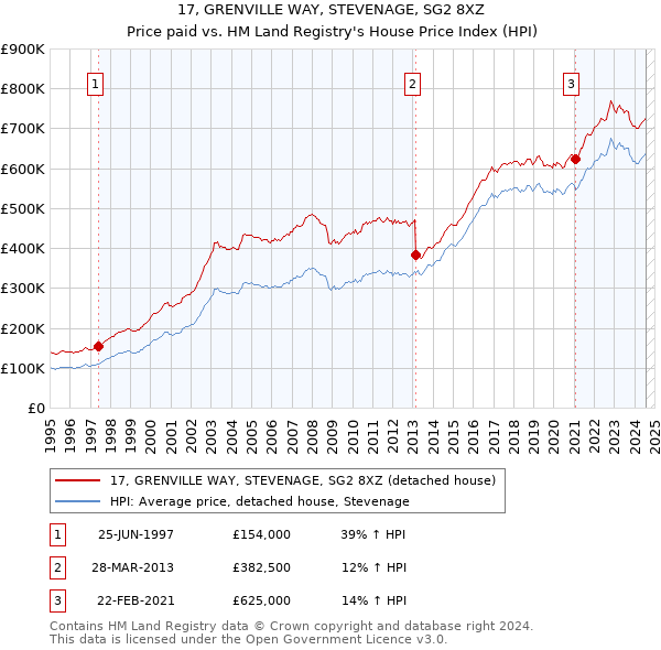 17, GRENVILLE WAY, STEVENAGE, SG2 8XZ: Price paid vs HM Land Registry's House Price Index