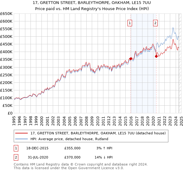 17, GRETTON STREET, BARLEYTHORPE, OAKHAM, LE15 7UU: Price paid vs HM Land Registry's House Price Index