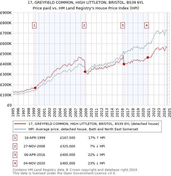 17, GREYFIELD COMMON, HIGH LITTLETON, BRISTOL, BS39 6YL: Price paid vs HM Land Registry's House Price Index