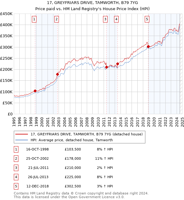 17, GREYFRIARS DRIVE, TAMWORTH, B79 7YG: Price paid vs HM Land Registry's House Price Index