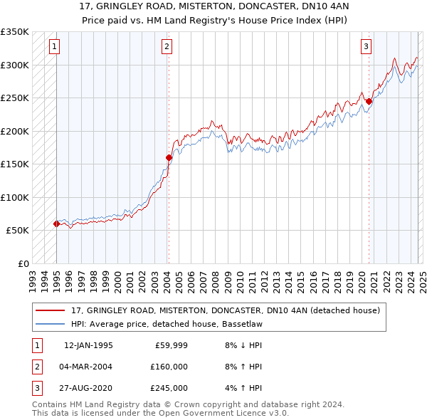 17, GRINGLEY ROAD, MISTERTON, DONCASTER, DN10 4AN: Price paid vs HM Land Registry's House Price Index