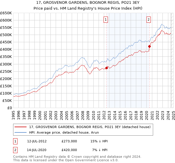 17, GROSVENOR GARDENS, BOGNOR REGIS, PO21 3EY: Price paid vs HM Land Registry's House Price Index