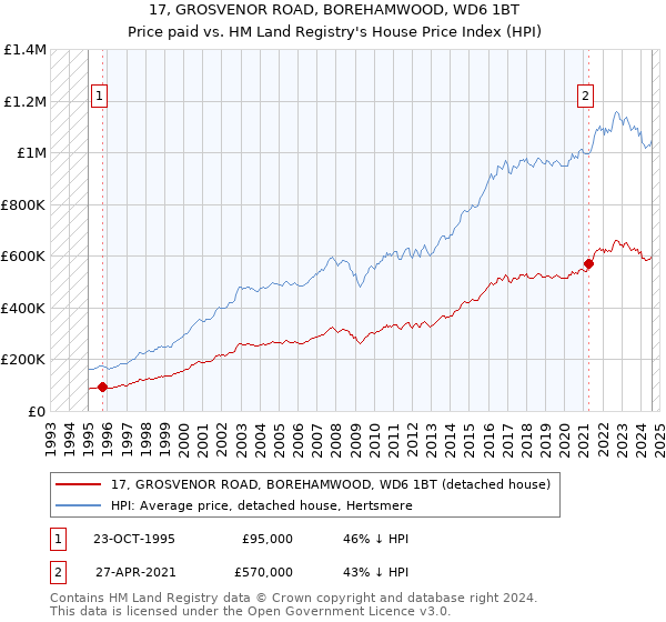 17, GROSVENOR ROAD, BOREHAMWOOD, WD6 1BT: Price paid vs HM Land Registry's House Price Index