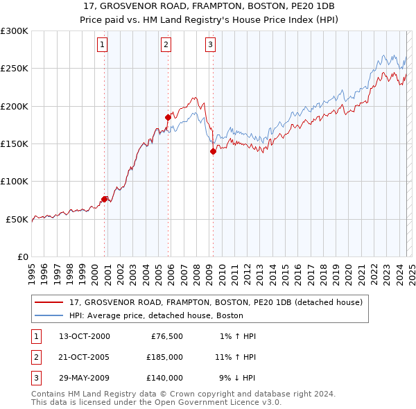 17, GROSVENOR ROAD, FRAMPTON, BOSTON, PE20 1DB: Price paid vs HM Land Registry's House Price Index