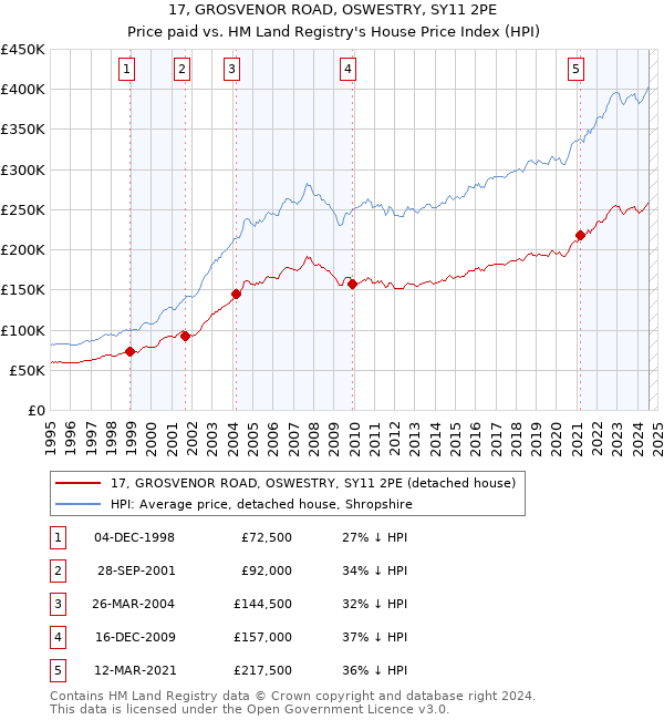 17, GROSVENOR ROAD, OSWESTRY, SY11 2PE: Price paid vs HM Land Registry's House Price Index