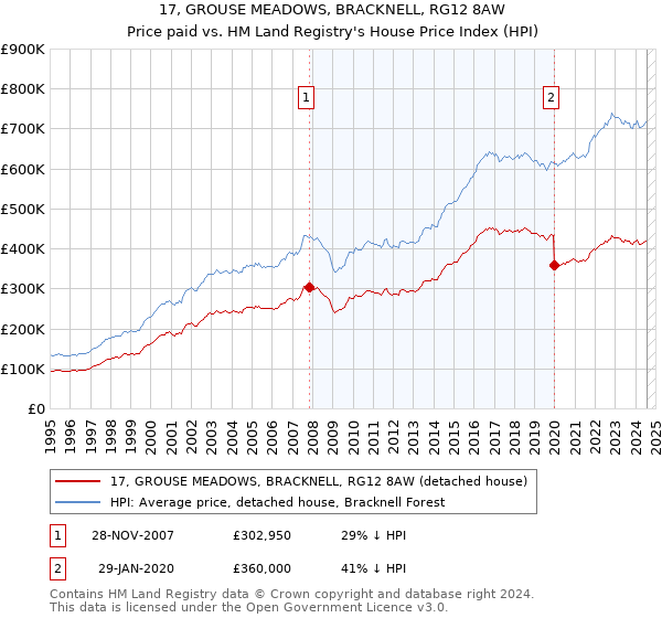 17, GROUSE MEADOWS, BRACKNELL, RG12 8AW: Price paid vs HM Land Registry's House Price Index