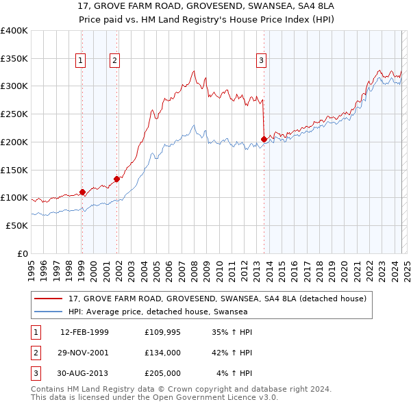 17, GROVE FARM ROAD, GROVESEND, SWANSEA, SA4 8LA: Price paid vs HM Land Registry's House Price Index