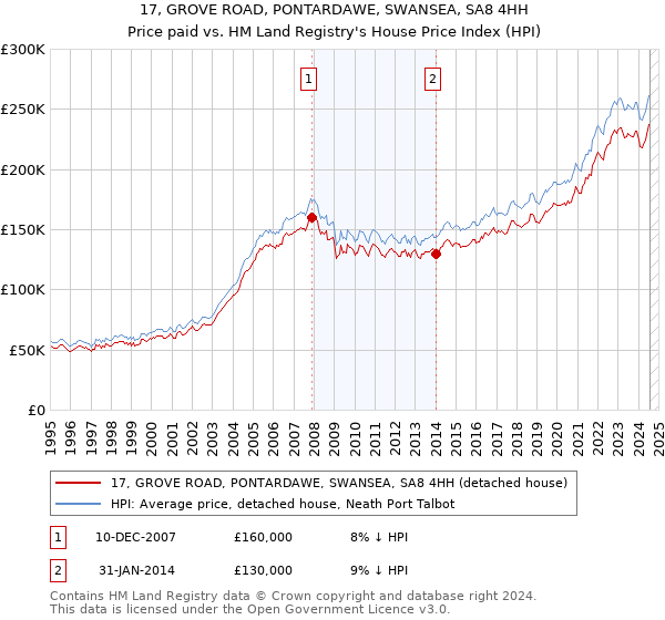 17, GROVE ROAD, PONTARDAWE, SWANSEA, SA8 4HH: Price paid vs HM Land Registry's House Price Index