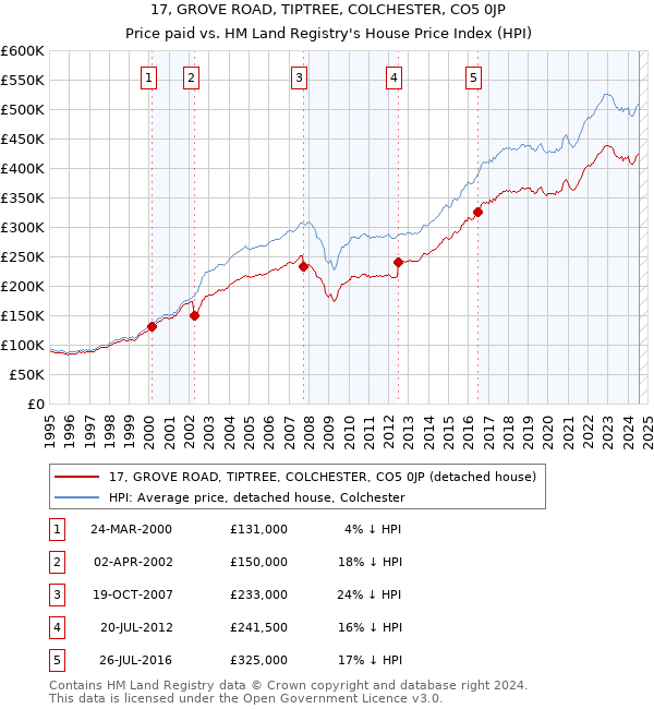 17, GROVE ROAD, TIPTREE, COLCHESTER, CO5 0JP: Price paid vs HM Land Registry's House Price Index