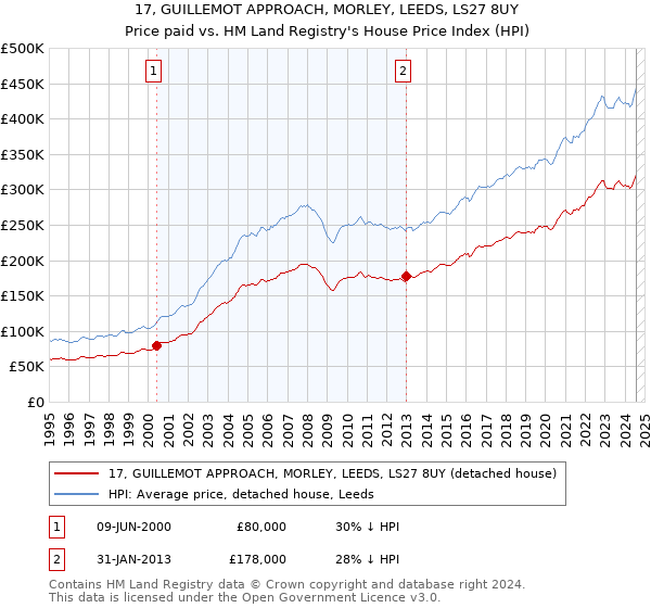 17, GUILLEMOT APPROACH, MORLEY, LEEDS, LS27 8UY: Price paid vs HM Land Registry's House Price Index