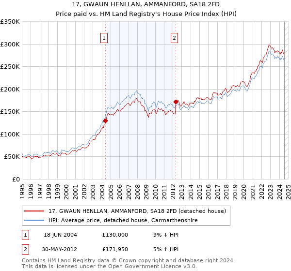 17, GWAUN HENLLAN, AMMANFORD, SA18 2FD: Price paid vs HM Land Registry's House Price Index