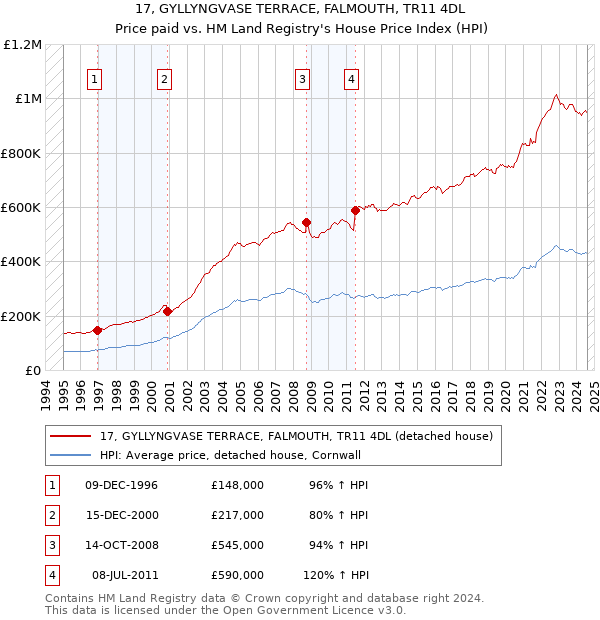 17, GYLLYNGVASE TERRACE, FALMOUTH, TR11 4DL: Price paid vs HM Land Registry's House Price Index