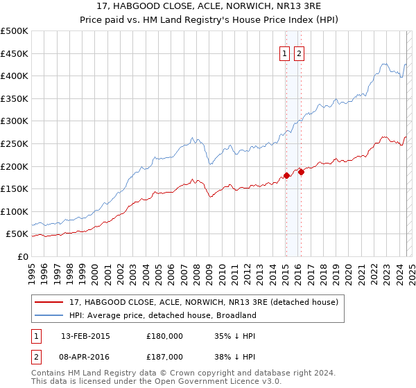 17, HABGOOD CLOSE, ACLE, NORWICH, NR13 3RE: Price paid vs HM Land Registry's House Price Index