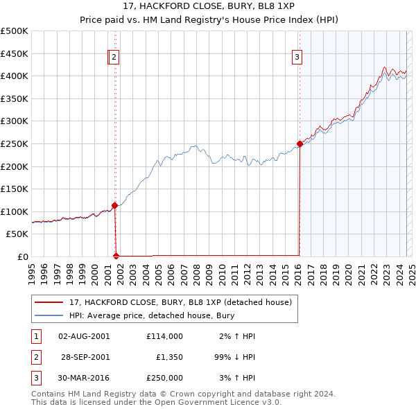 17, HACKFORD CLOSE, BURY, BL8 1XP: Price paid vs HM Land Registry's House Price Index