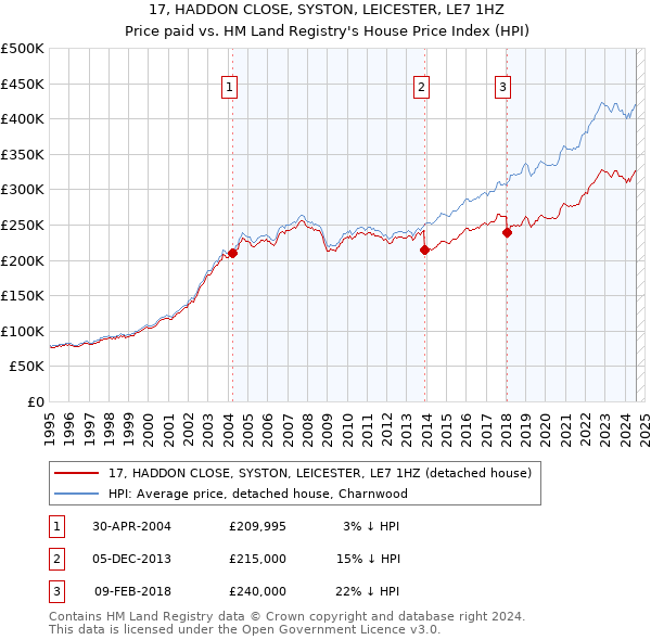 17, HADDON CLOSE, SYSTON, LEICESTER, LE7 1HZ: Price paid vs HM Land Registry's House Price Index