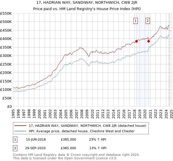 17, HADRIAN WAY, SANDIWAY, NORTHWICH, CW8 2JR: Price paid vs HM Land Registry's House Price Index