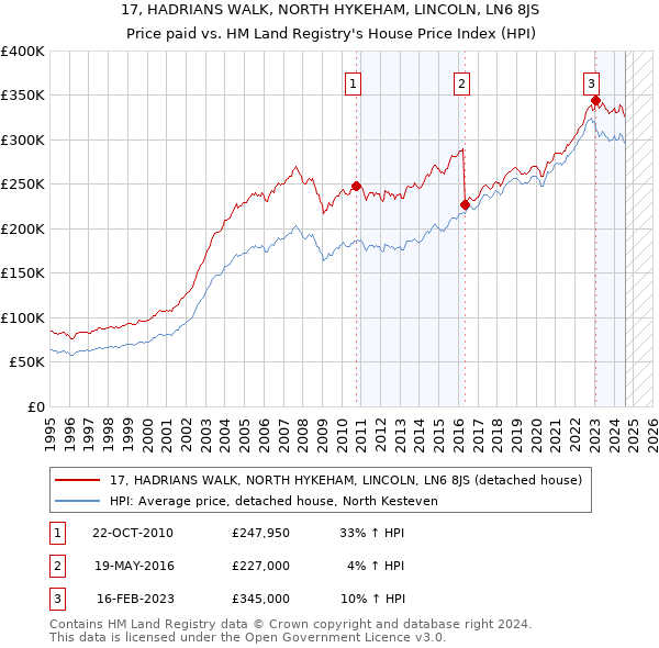 17, HADRIANS WALK, NORTH HYKEHAM, LINCOLN, LN6 8JS: Price paid vs HM Land Registry's House Price Index