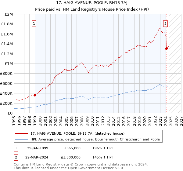 17, HAIG AVENUE, POOLE, BH13 7AJ: Price paid vs HM Land Registry's House Price Index