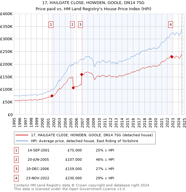 17, HAILGATE CLOSE, HOWDEN, GOOLE, DN14 7SG: Price paid vs HM Land Registry's House Price Index