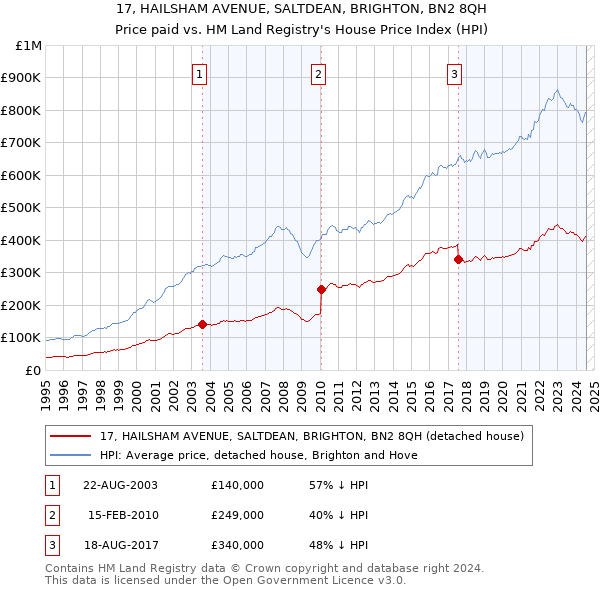 17, HAILSHAM AVENUE, SALTDEAN, BRIGHTON, BN2 8QH: Price paid vs HM Land Registry's House Price Index