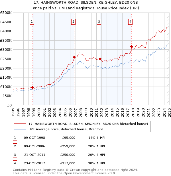 17, HAINSWORTH ROAD, SILSDEN, KEIGHLEY, BD20 0NB: Price paid vs HM Land Registry's House Price Index