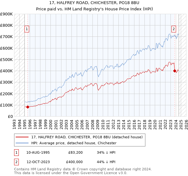 17, HALFREY ROAD, CHICHESTER, PO18 8BU: Price paid vs HM Land Registry's House Price Index