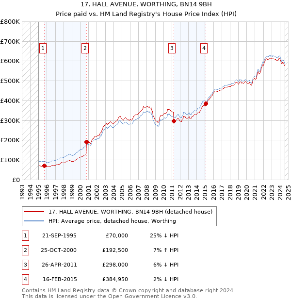 17, HALL AVENUE, WORTHING, BN14 9BH: Price paid vs HM Land Registry's House Price Index