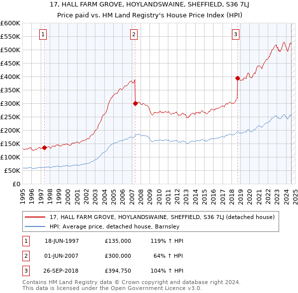 17, HALL FARM GROVE, HOYLANDSWAINE, SHEFFIELD, S36 7LJ: Price paid vs HM Land Registry's House Price Index