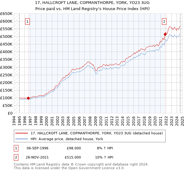 17, HALLCROFT LANE, COPMANTHORPE, YORK, YO23 3UG: Price paid vs HM Land Registry's House Price Index