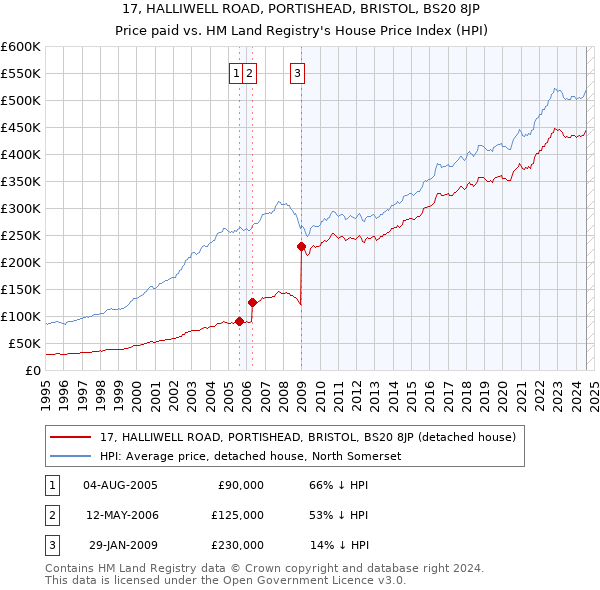 17, HALLIWELL ROAD, PORTISHEAD, BRISTOL, BS20 8JP: Price paid vs HM Land Registry's House Price Index