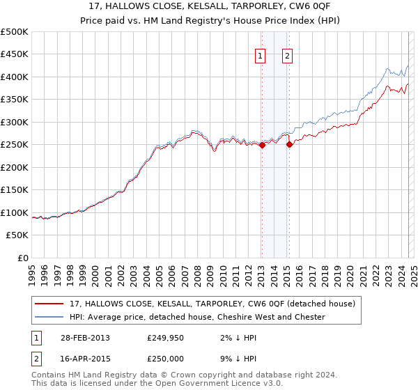 17, HALLOWS CLOSE, KELSALL, TARPORLEY, CW6 0QF: Price paid vs HM Land Registry's House Price Index