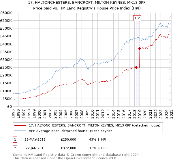 17, HALTONCHESTERS, BANCROFT, MILTON KEYNES, MK13 0PF: Price paid vs HM Land Registry's House Price Index