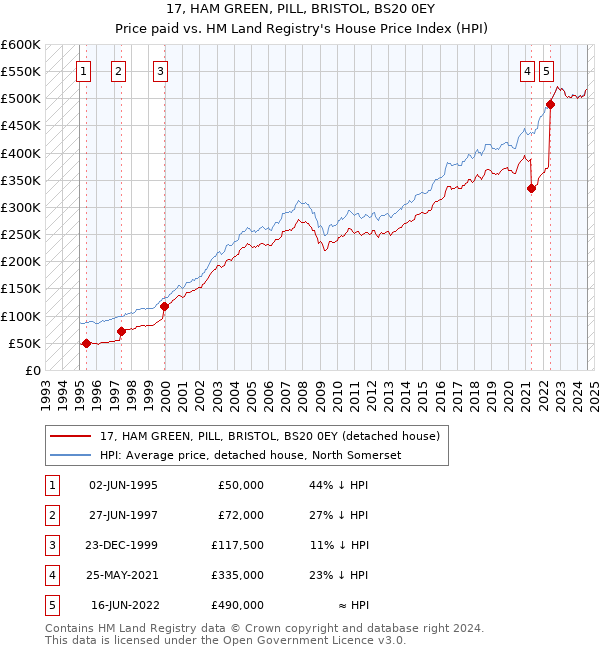 17, HAM GREEN, PILL, BRISTOL, BS20 0EY: Price paid vs HM Land Registry's House Price Index