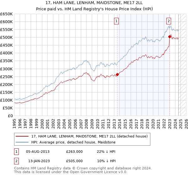 17, HAM LANE, LENHAM, MAIDSTONE, ME17 2LL: Price paid vs HM Land Registry's House Price Index