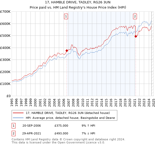 17, HAMBLE DRIVE, TADLEY, RG26 3UN: Price paid vs HM Land Registry's House Price Index