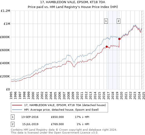 17, HAMBLEDON VALE, EPSOM, KT18 7DA: Price paid vs HM Land Registry's House Price Index