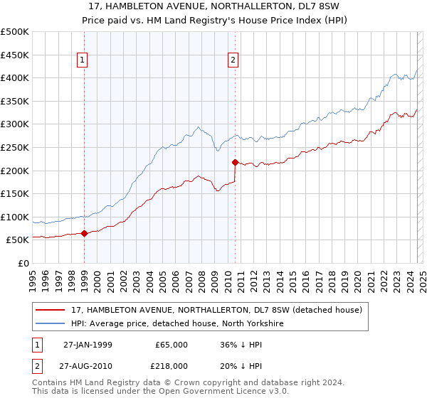 17, HAMBLETON AVENUE, NORTHALLERTON, DL7 8SW: Price paid vs HM Land Registry's House Price Index