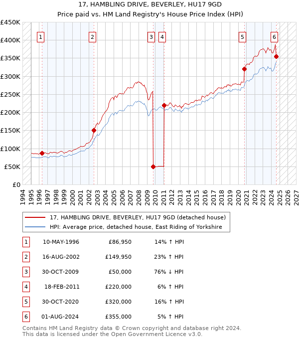 17, HAMBLING DRIVE, BEVERLEY, HU17 9GD: Price paid vs HM Land Registry's House Price Index