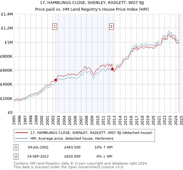 17, HAMBLINGS CLOSE, SHENLEY, RADLETT, WD7 9JJ: Price paid vs HM Land Registry's House Price Index