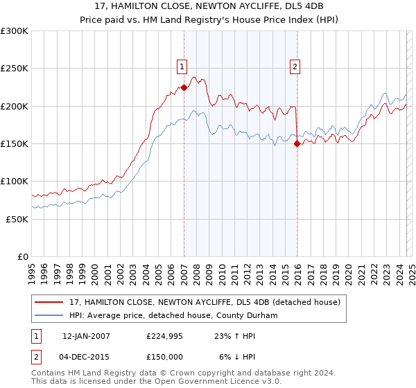 17, HAMILTON CLOSE, NEWTON AYCLIFFE, DL5 4DB: Price paid vs HM Land Registry's House Price Index