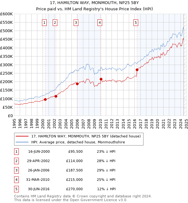 17, HAMILTON WAY, MONMOUTH, NP25 5BY: Price paid vs HM Land Registry's House Price Index