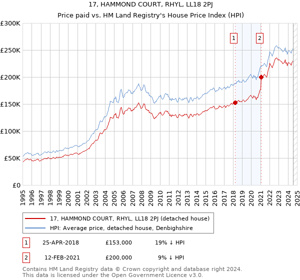 17, HAMMOND COURT, RHYL, LL18 2PJ: Price paid vs HM Land Registry's House Price Index