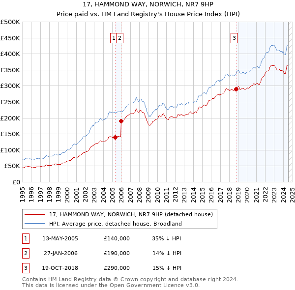 17, HAMMOND WAY, NORWICH, NR7 9HP: Price paid vs HM Land Registry's House Price Index