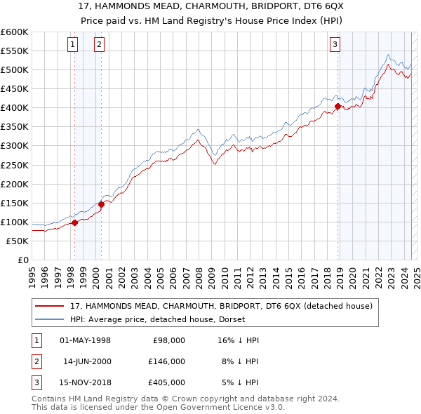 17, HAMMONDS MEAD, CHARMOUTH, BRIDPORT, DT6 6QX: Price paid vs HM Land Registry's House Price Index