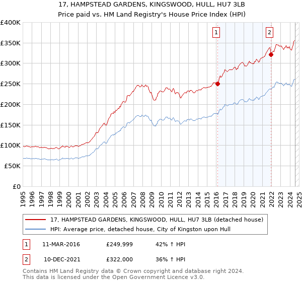 17, HAMPSTEAD GARDENS, KINGSWOOD, HULL, HU7 3LB: Price paid vs HM Land Registry's House Price Index