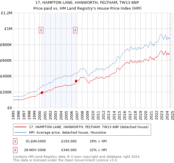 17, HAMPTON LANE, HANWORTH, FELTHAM, TW13 6NP: Price paid vs HM Land Registry's House Price Index