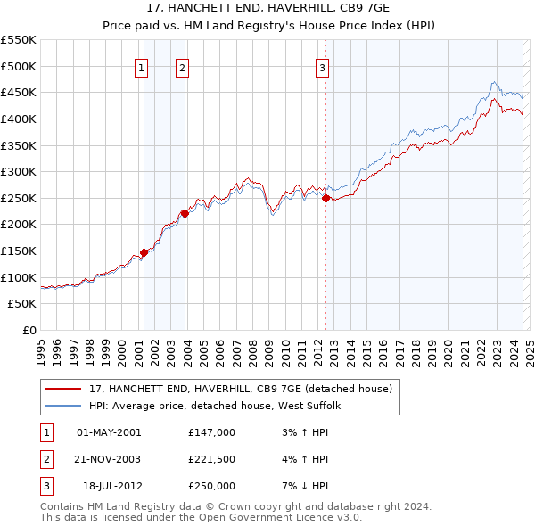 17, HANCHETT END, HAVERHILL, CB9 7GE: Price paid vs HM Land Registry's House Price Index