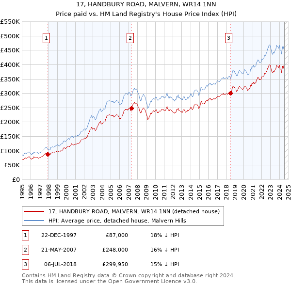 17, HANDBURY ROAD, MALVERN, WR14 1NN: Price paid vs HM Land Registry's House Price Index