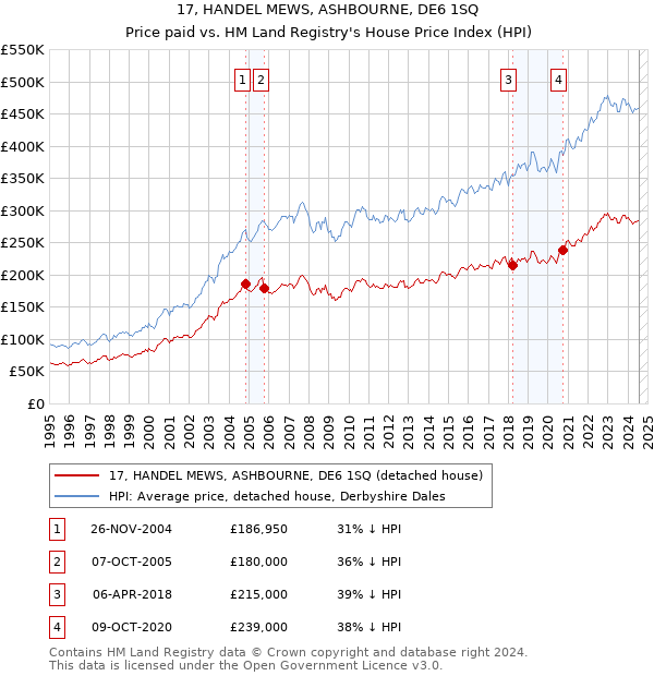 17, HANDEL MEWS, ASHBOURNE, DE6 1SQ: Price paid vs HM Land Registry's House Price Index